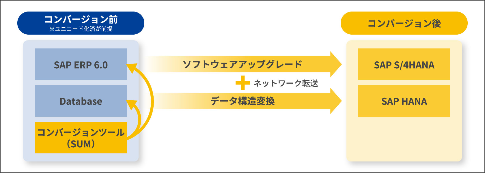 SAP S/4HANA システムコンバージョン