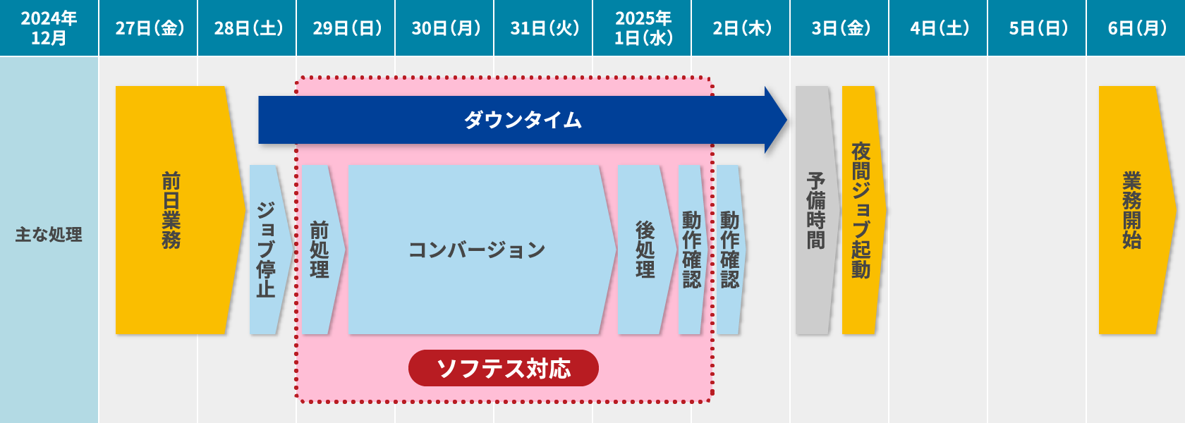 本番移行スケジュール