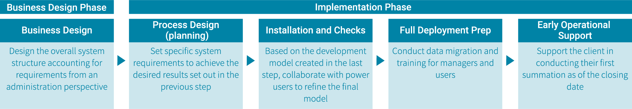 User-Direct Methodology