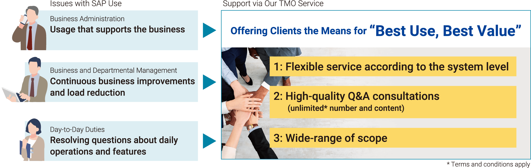 SAP System Operational Support “TMO Service”