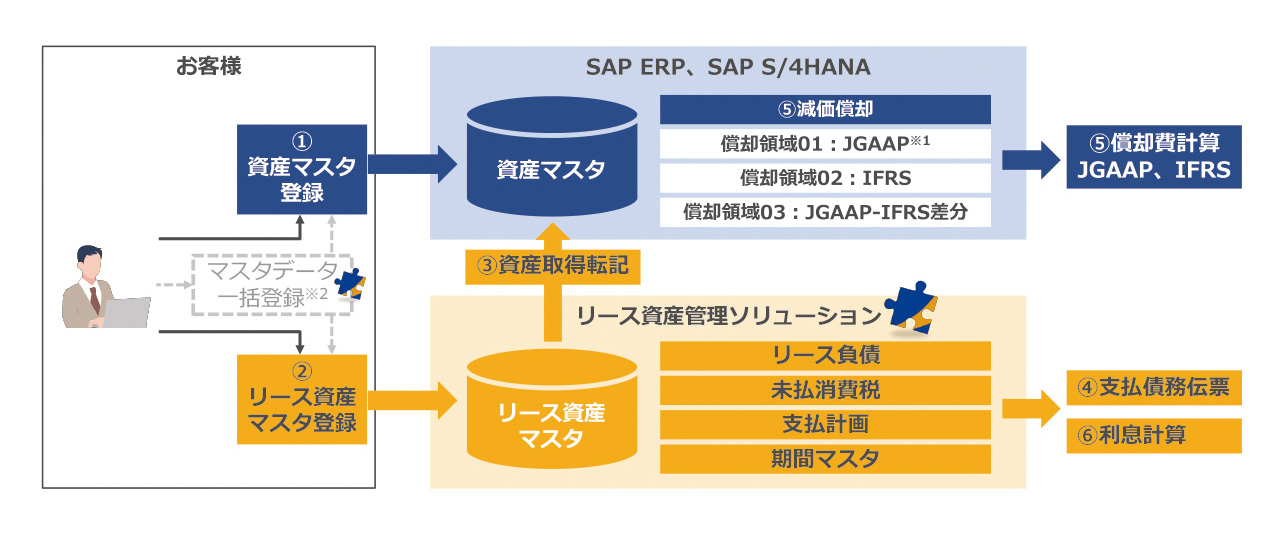 SAPシステムとリース資産管理ソリューションの連携
