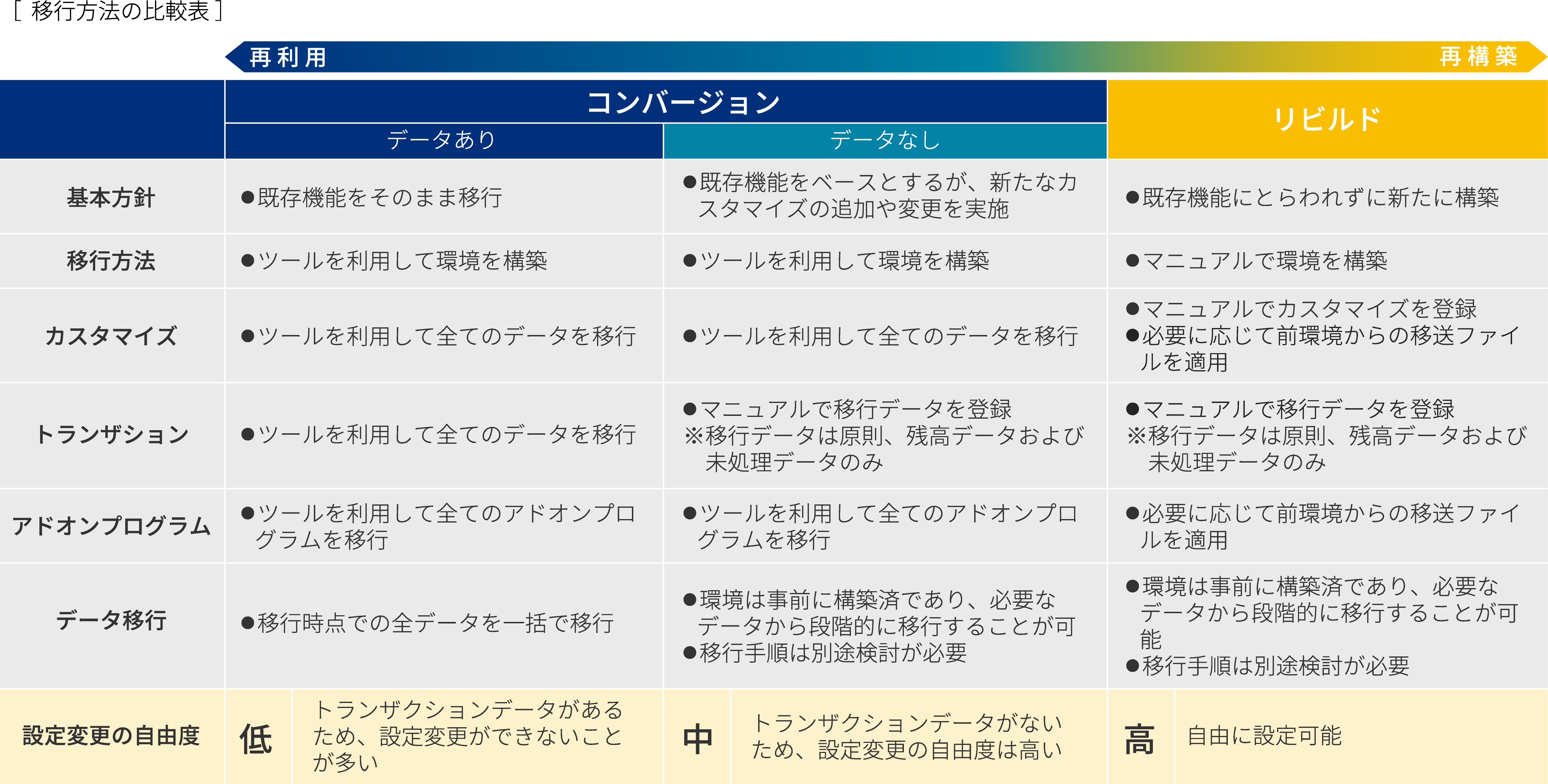 移行方法の比較表